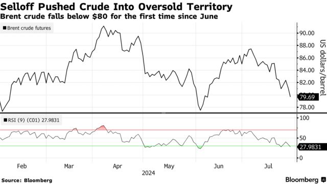 Selloff Pushed Crude Into Oversold Territory | Brent crude falls below $80 for the first time since June