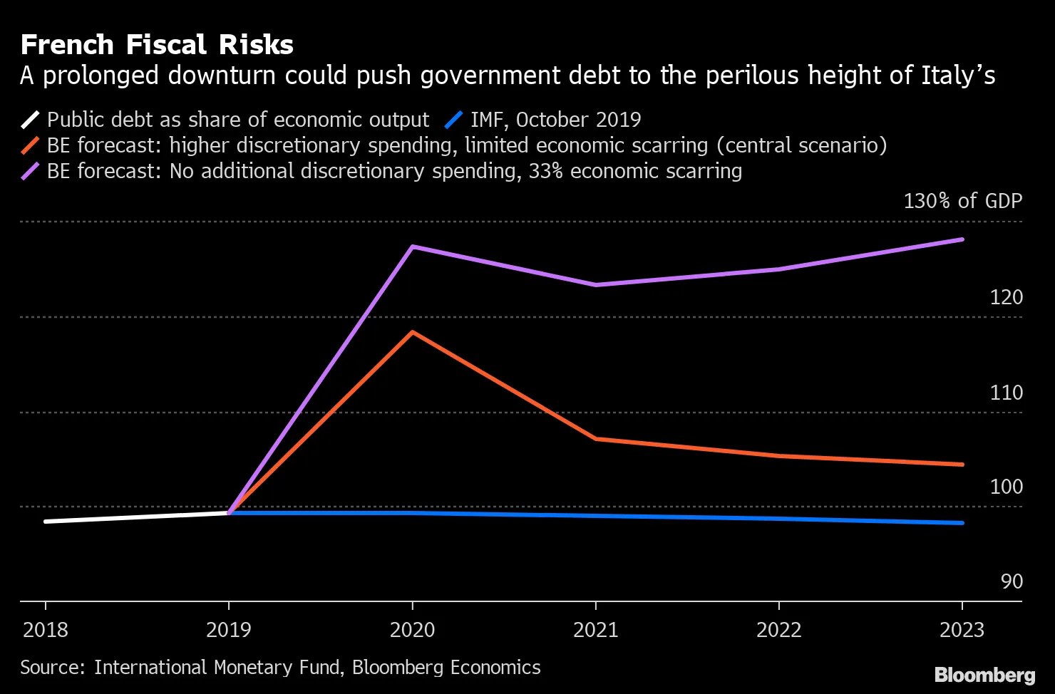 French Fiscal Risks