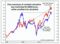 relates to S&P500種、2000年バブル期水準の2倍割高ーPSR中央値が示唆