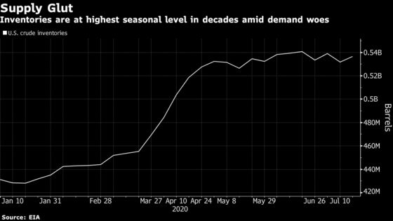 Oil Slides With Expected U.S. Supply Gain Amplifying Demand Woes