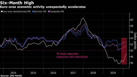 Economic Activity Jumps to Six-Month High in the Euro Zone 