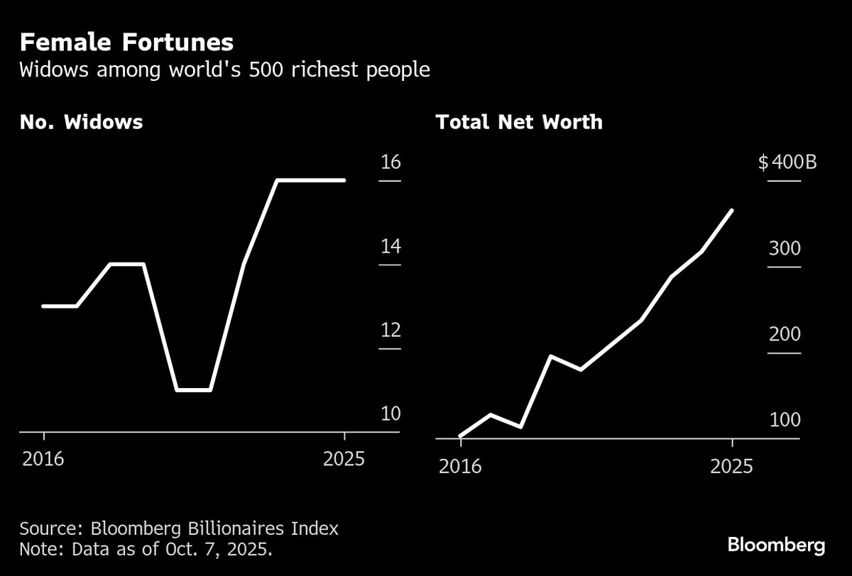 Women Wielding $365 Billion Lead Boom in ‘Sideways’ Succession