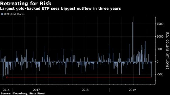 Top Gold ETF Sees Biggest Outflow in 3 Years