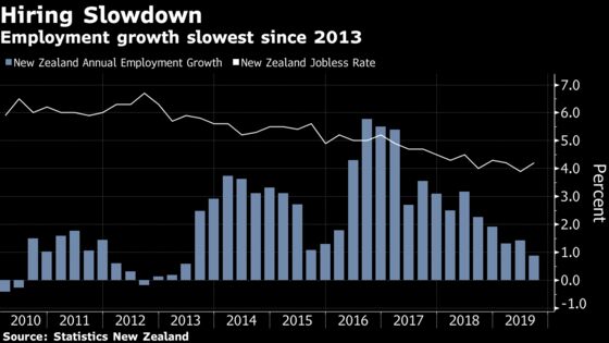 New Zealand Unemployment Rises as RBNZ Contemplates Rate Cut