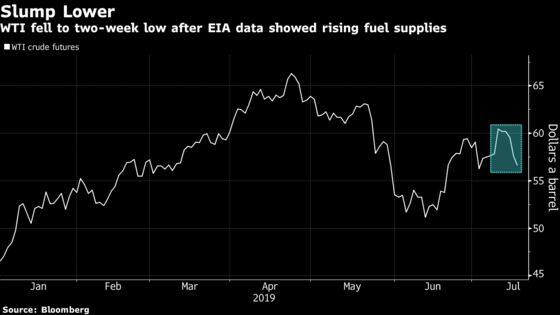 Oil Fades as U.S. Raises 'Red Flags' With Slump in Fuel Demand