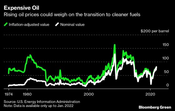 Why $100 a Barrel Oil Could Be Bad for the Energy Transition