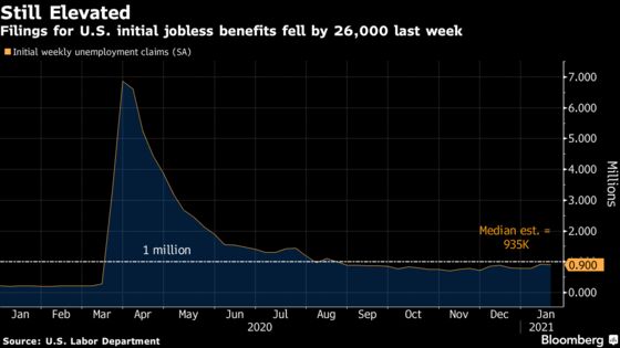 U.S. Jobless Claims Fall Slightly, Though Remain Near 1 Million