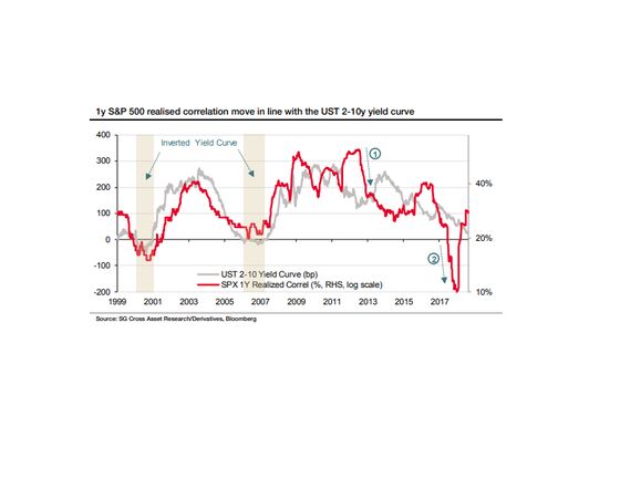 Check Those Hedges Before Volatility Blows Up Again, SocGen Says