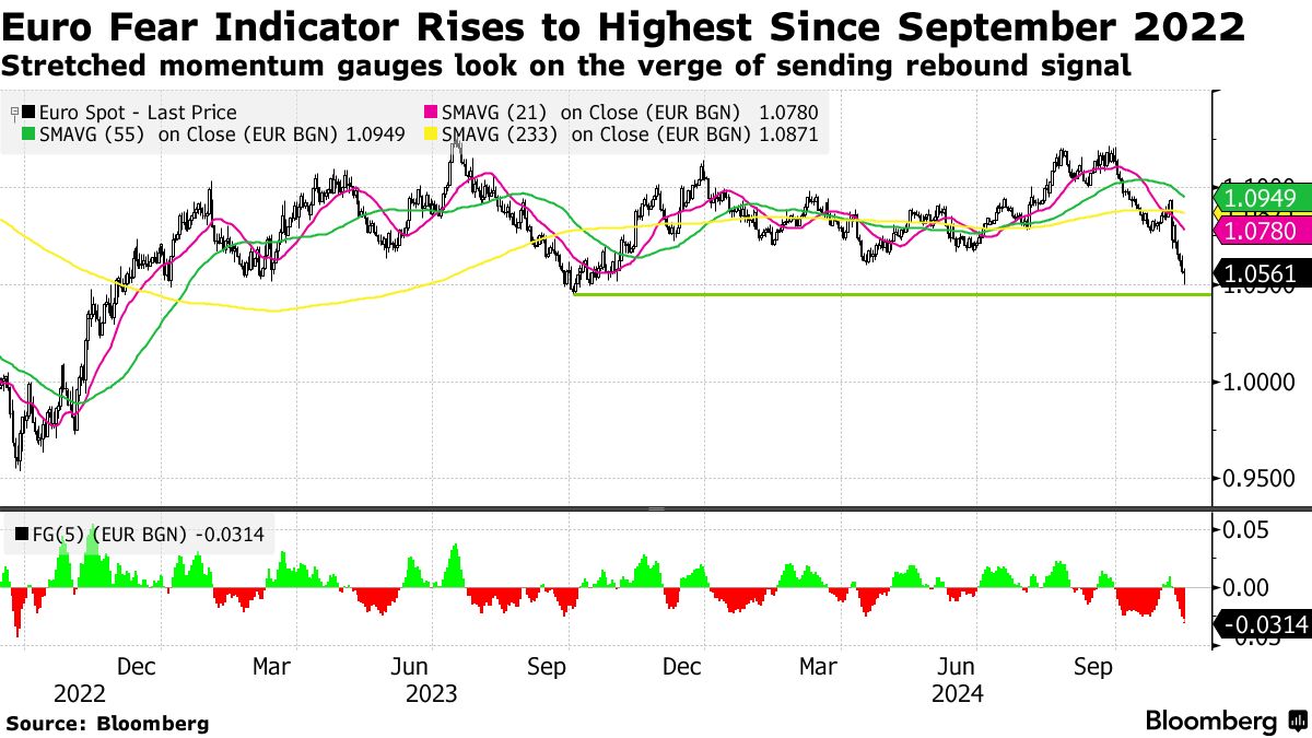 Euro Fear Indicator Rises to Highest Since September 2022 | Stretched momentum gauges look on the verge of sending rebound signal