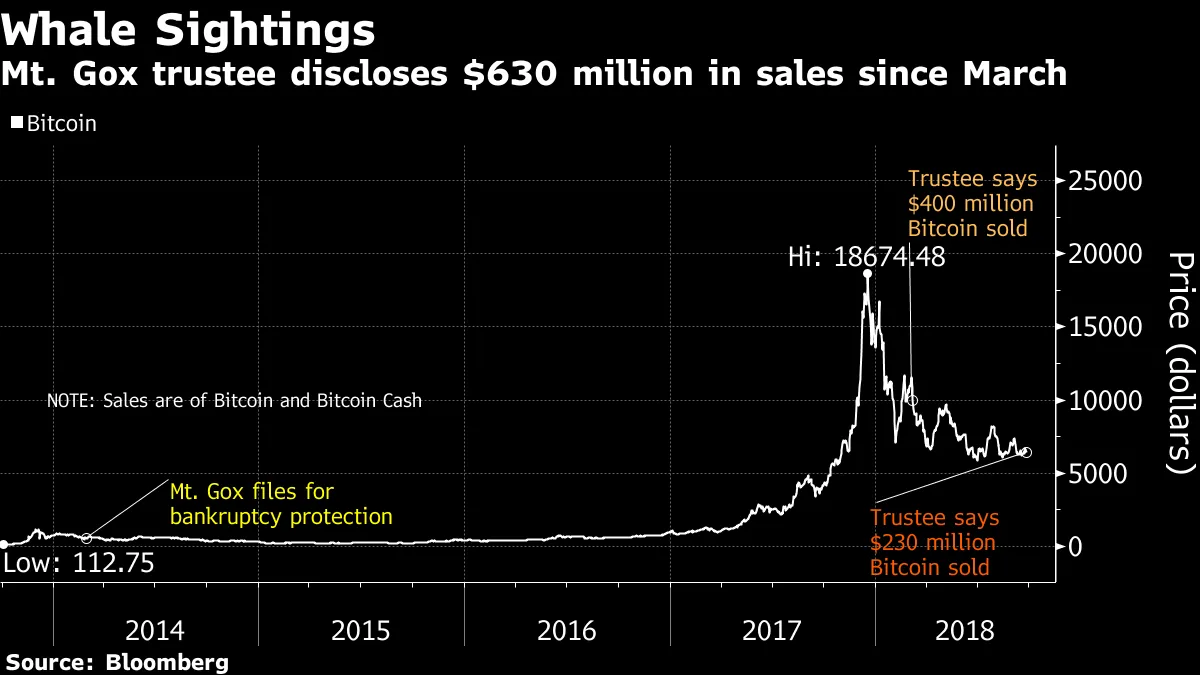 Tokyo Whale Sells $230 Million Bitcoin in Mt. Gox Wind-Down - Bloomberg