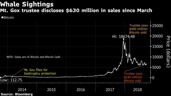 Tokyo Whale Sells $230 Million of Bitcoin in Mt. Gox Wind-Down