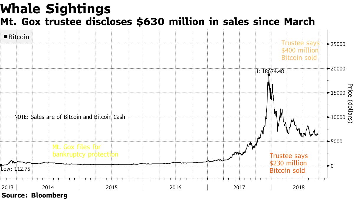 Tokyo Whale Sells $230 Million Bitcoin in Mt. Gox Wind-Down - Bloomberg