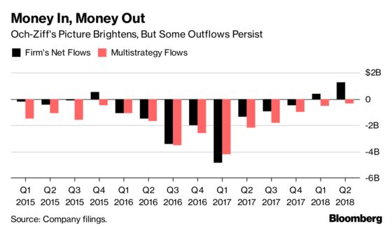 Och-Ziff Lures Cash With CLOs as Its Hedge Fund Clients Flee