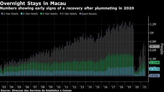 These Charts Show Impact of China’s Casino Crackdown on Macau