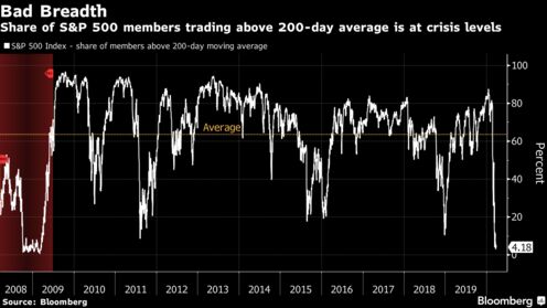 Share of S&P 500 members trading above 200-day average is at crisis levels