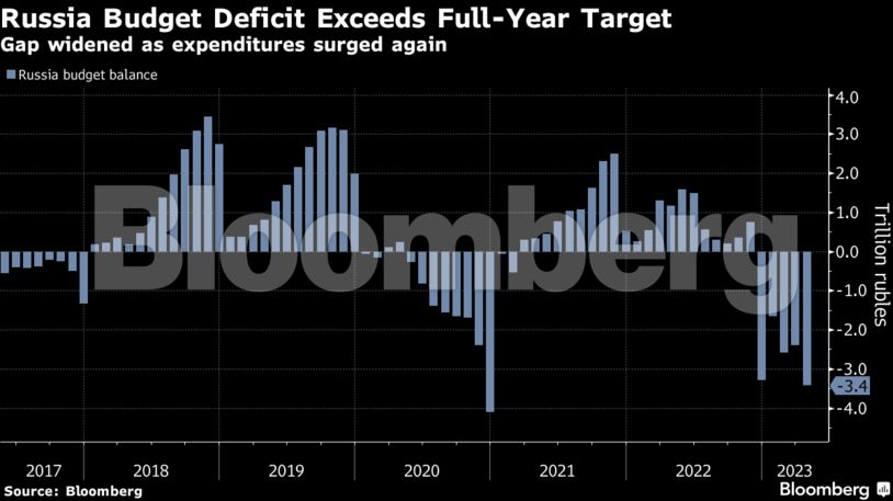 Russia Budget Deficit Exceeds Full-Year Target | Gap widened as expenditures surged again