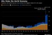 Who Rules the World Economy