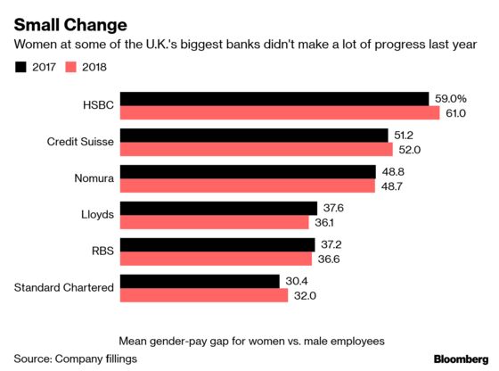 U.K. Financial Firms Say Gender Pay Gaps Aren't Getting Smaller