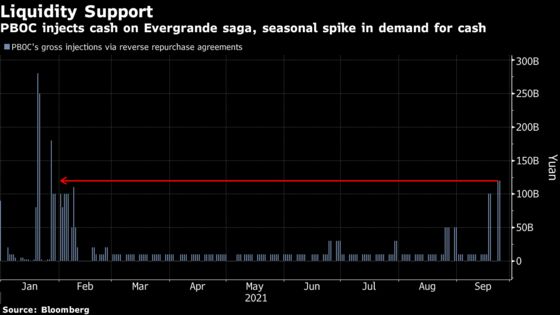 China Pumps $17 Billion Into System Amid Evergrande Concerns