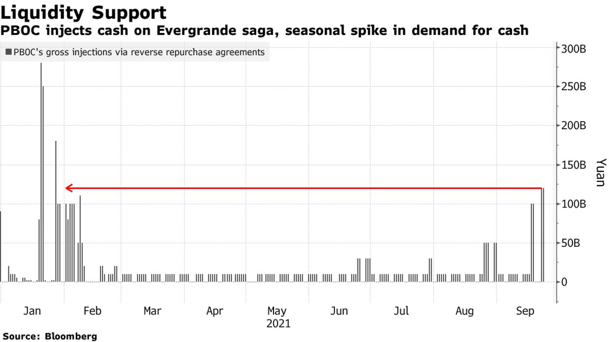 PBOC injects cash on Evergrande saga, seasonal spike in demand for cash