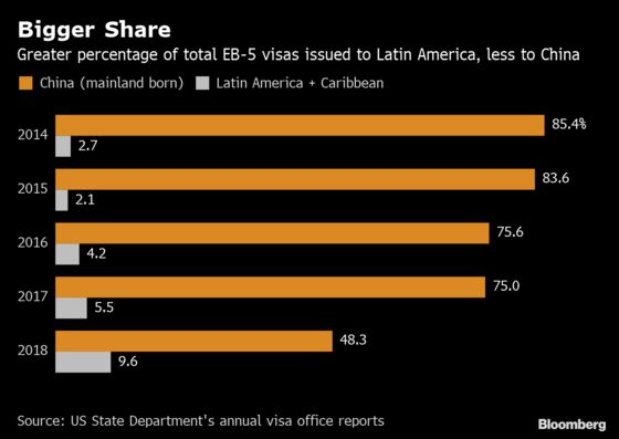 Latin Americans Emerge as Source in U.S. Cash-for-Visas Program