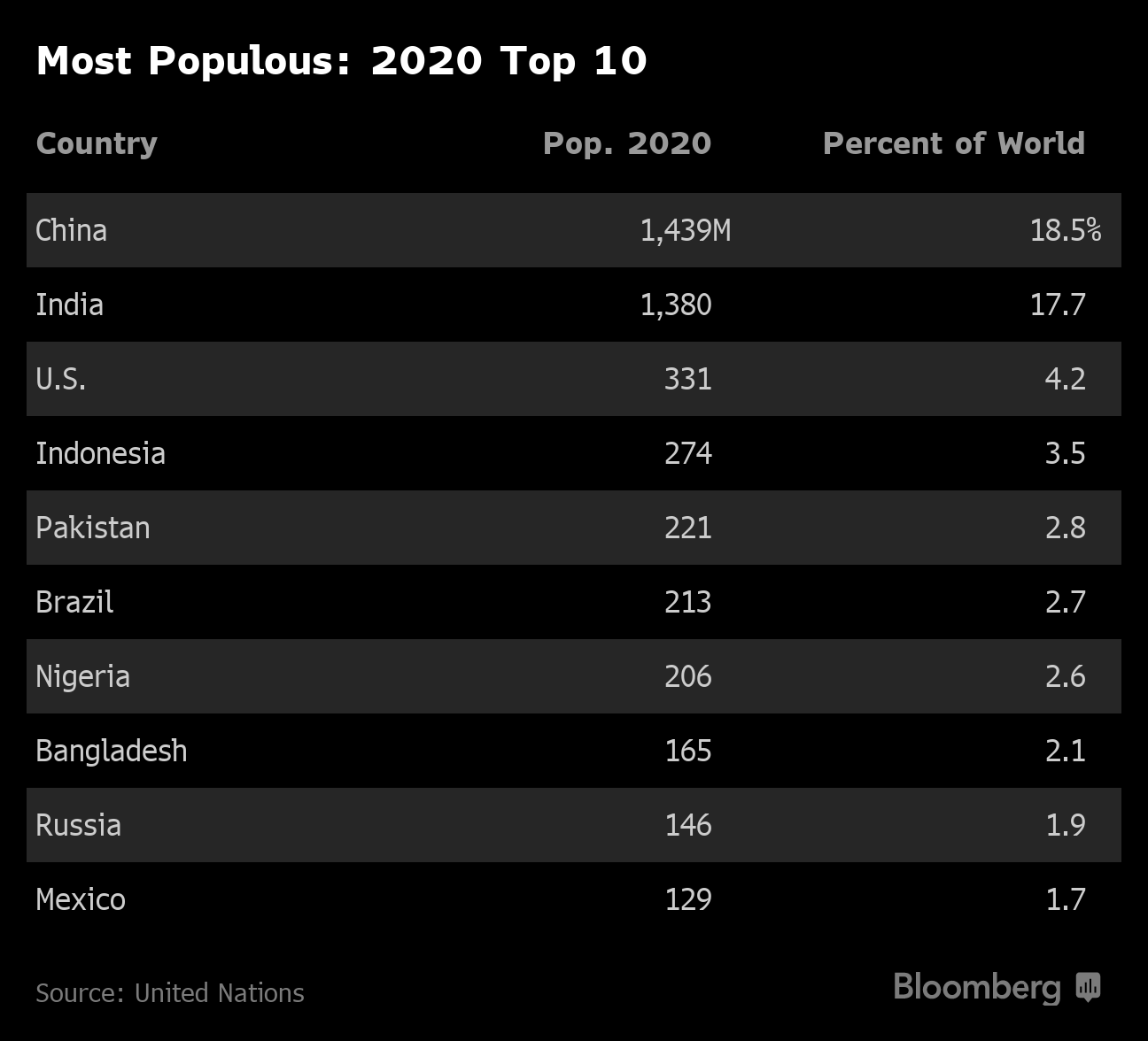 Which Country Has Highest Population in the World 2019? - Bloomberg