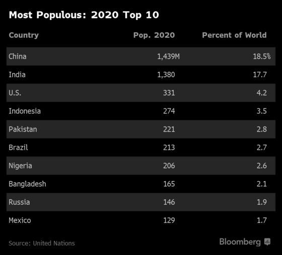 China’s Reign as the World’s Most Populous Country Could End Soon
