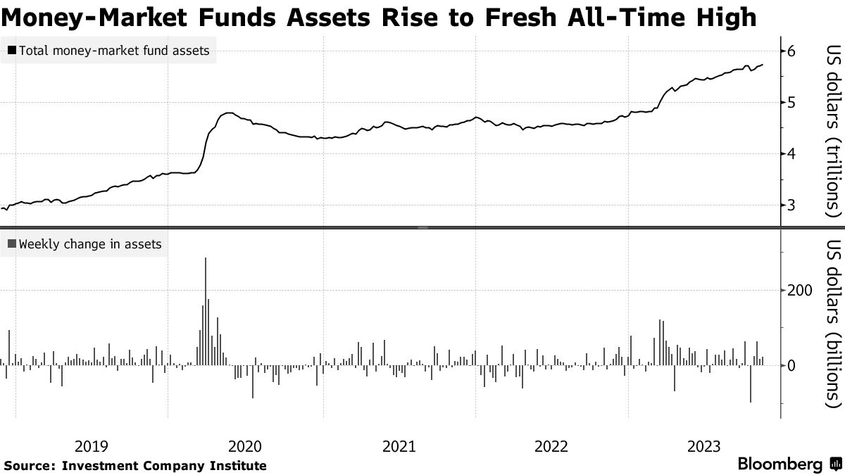 米ＭＭＦの資産残高、過去最高の5.73兆ドル－２週連続で記録更新 - Bloomberg