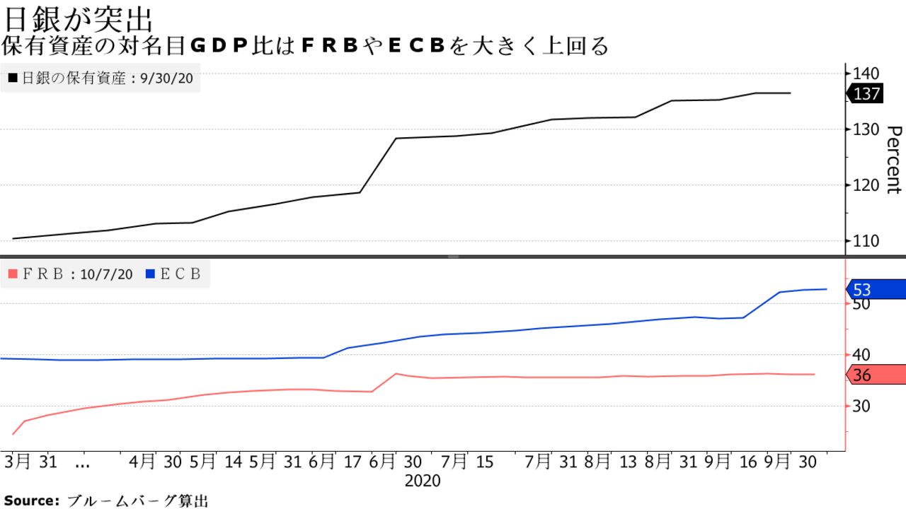 保有資産の対名目ＧＤＰ比はＦＲＢやＥＣＢを大きく上回る