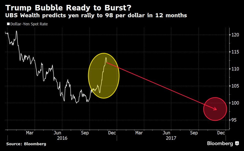 トランプバブル崩壊でドル98円へ 市場は はき違えている とubs Bloomberg