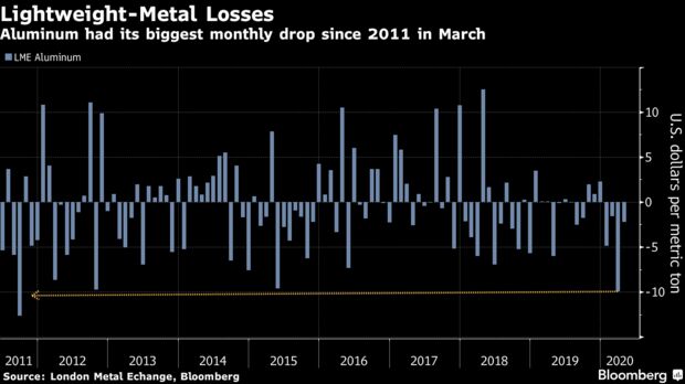 Aluminum had its biggest monthly drop since 2011 in March
