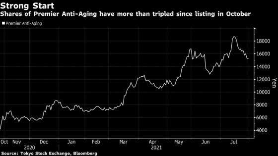 ‘Anti-Aging Freak’ Gets $817 Million Haul in Hot Japan Stock