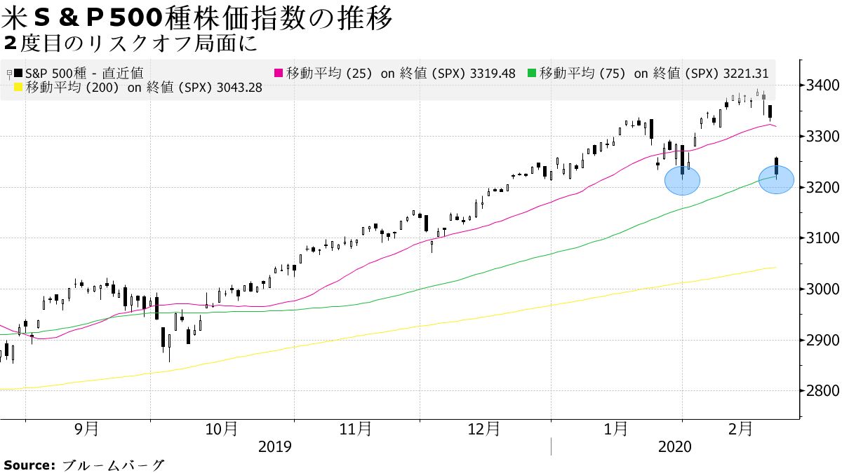 新型肺炎で２度目のリスクオフ、日本株は最初の水準下回りさらに割安 - Bloomberg
