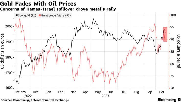 Gold Fades With Oil Prices | Concerns of Hamas-Israel spillover drove metal's rally