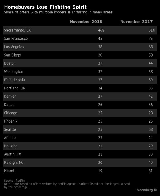 Homebuyers Get a Break as Bidding Wars Fall to Lowest Since 2011