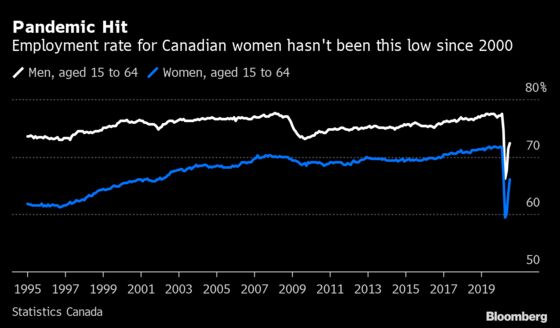 Covid-19 Is Setting Canadian Women in Finance Back by Decades