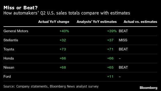 Carmakers Learn to Live With Chip Shortage: Auto Sales Update