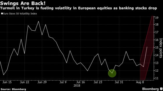 European Stocks Drop as BBVA to UniCredit Extend Turkey Rout