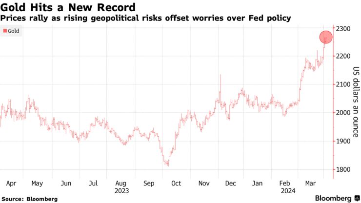 Gold Hits a New Record | Prices rally as rising geopolitical risks offset worries over Fed policy