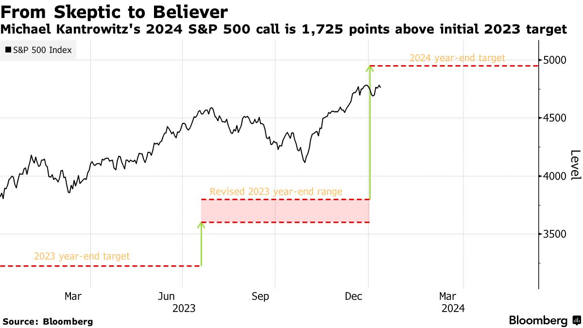 Lululemon shares hit nearly two-year high on S&P 500 inclusion