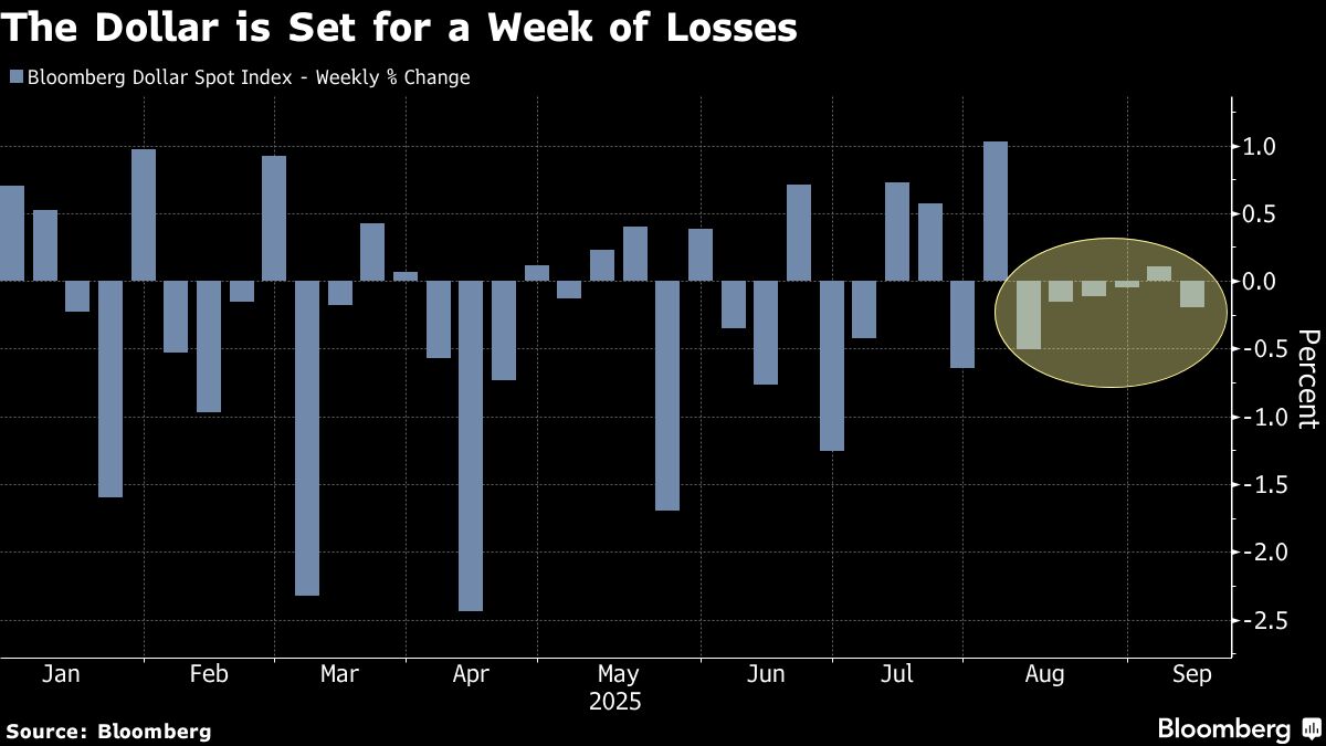⚫️ BLOOMBERG: Il dollaro pronto a subire il calo settimanale più forte in un mese prima della riunione della Federal Reserve
