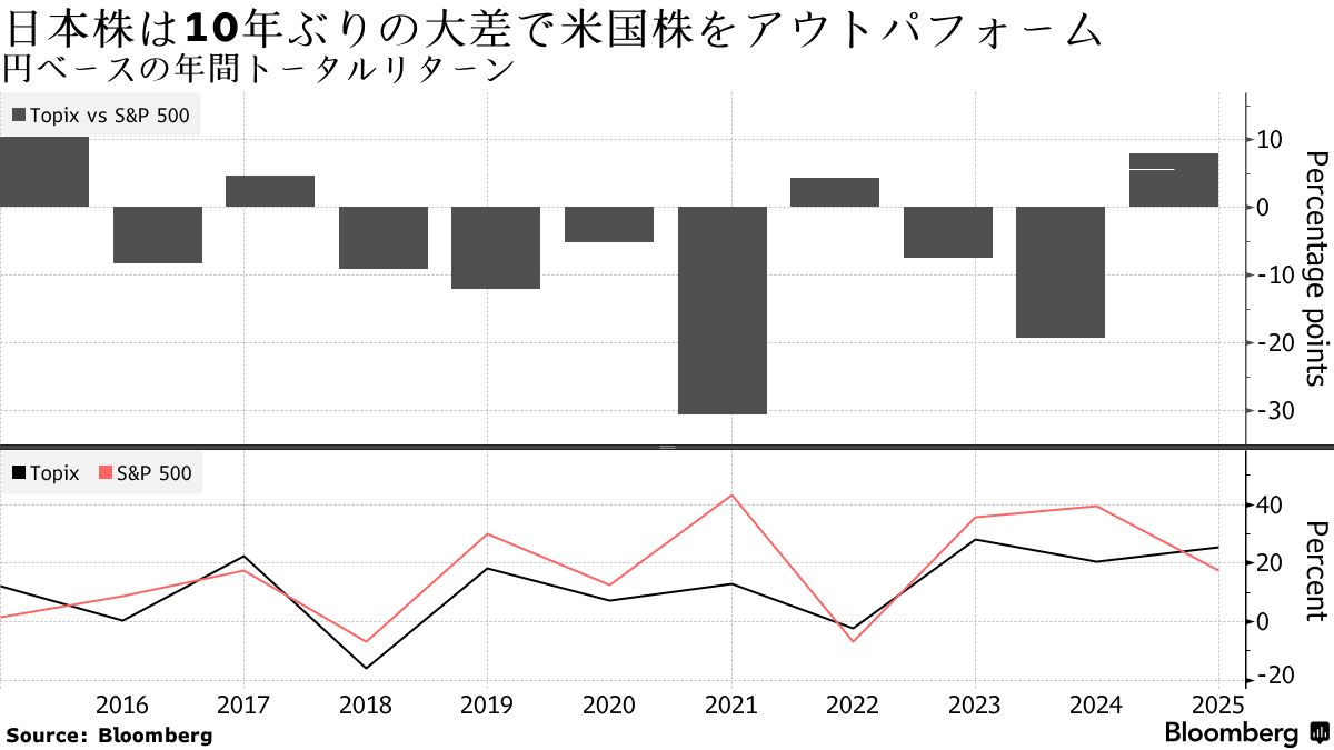 個人投資家「海外株志向」は26年も継続、日本株飛躍の中で「逆張り