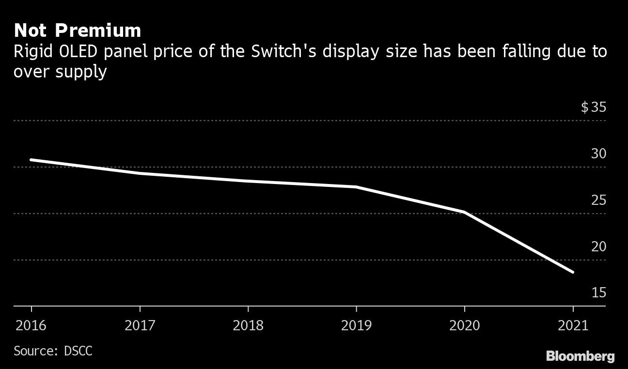 Nintendo Plans Switch Model With Bigger Samsung Oled Display Bloomberg