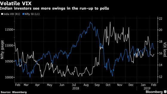 Drop Extends for India's Sensex on Election Outcome Uncertainty