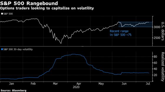 Options Traders Bet on Tighter Trading Ranges as Earnings Loom