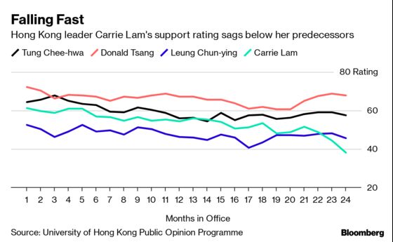Hong Kong's Lam Sees Popularity Plunge After Historic Protests