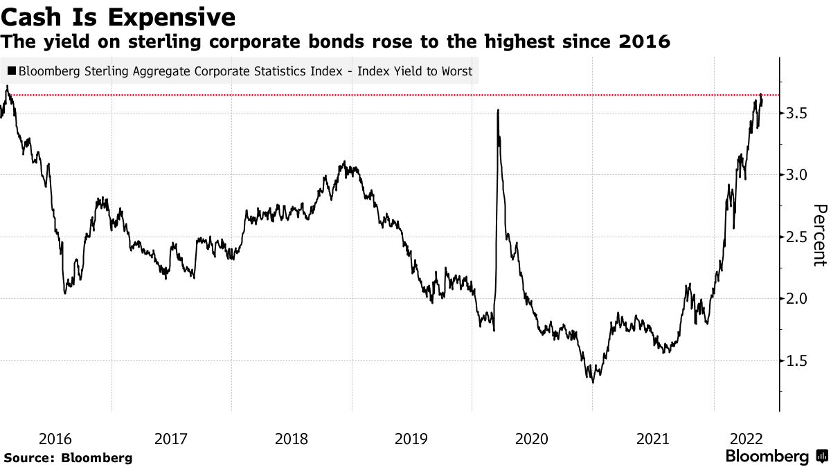 The yield on sterling corporate bonds rose to the highest since 2016