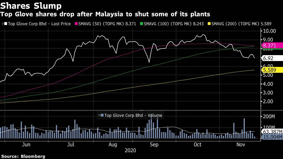 Glove Stock That Surged This Year Slumps on Plant Virus Closures - Bloomberg