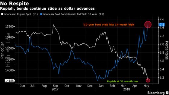 Indonesia to Step Up Intervention as Currency, Bonds Slide