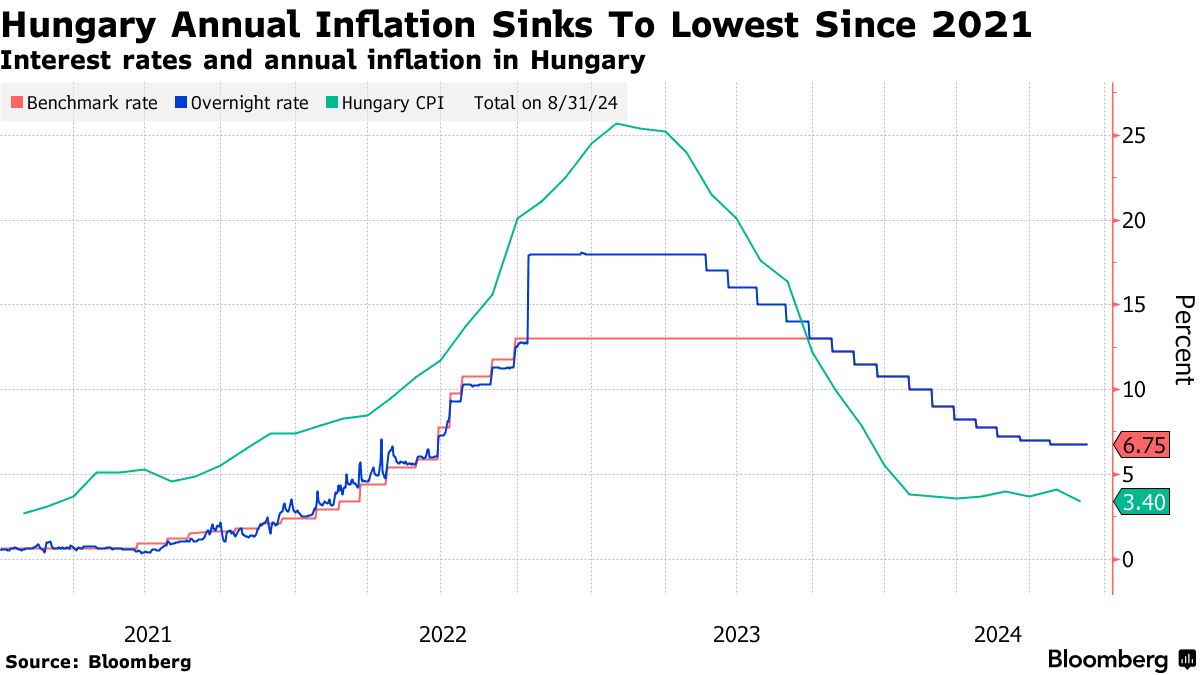 Hungary CPI Slows More Than Expected, Boosting Rate-Cut Case - Bloomberg